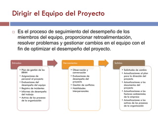Dirigir el Equipo del Proyecto
Entradas
•  Plan de gestión de los
RRHH
•  Asignaciones de
personal al proyecto
•  Evaluaciones del
desempeño del equipo
•  Registro de incidentes
•  Informes de desempeño
del trabajo
•  Activos de los procesos
de la organización
Herramientas
•  Observación y
conversación
•  Evaluaciones de
desempeño del
proyecto
•  Gestión de conflictos
•  Habilidades
interpersonales
Salidas
•  Solicitudes de cambio
•  Actualizaciones al plan
para la dirección del
proyecto
•  Actualizaciones a los
documentos del
proyecto
•  Actualizaciones a los
factores ambientales
de la empresa
•  Actualizaciones a los
activos de los procesos
de la organización
¨  Es el proceso de seguimiento del desempeño de los
miembros del equipo, proporcionar retroalimentación,
resolver problemas y gestionar cambios en el equipo con el
fin de optimizar el desempeño del proyecto.
 