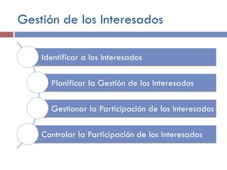 Gestión de los Interesados
Identificar a los Interesados
Planificar la Gestión de los Interesados
Gestionar la Participación de los Interesados
Controlar la Participación de los Interesados
 