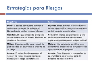 Estrategias para Riesgos
Negativos Positivos
Evitar. El equipo actúa para eliminar la
amenaza o proteger de su impacto.
Generalmente implica cambios al plan.
Explotar. Busca eliminar la incertidumbre
de una oportunidad, asegurando que ésta
definitivamente se materialice.
Transferir. El equipo traslada el impacto
de una amenaza a un tercero. Habitual en
productos financieros.
Compartir. Implica asignar toda o parte
de la oportunidad a un tercero mejor
capacitado para capturar la oportunidad.
Mitigar. El equipo actúa para reducir la
probabilidad de ocurrencia o impacto de
un riesgo.
Mejorar. Esta estrategia se utiliza para
aumentar la probabilidad o impacto de la
oportunidad en el proyecto.
Aceptar. El quipo decide reconocer el
riesgo y no tomar ninguna medida a
menos que el riesgo se materialice.
Aceptar. Estar dispuesto a aprovechar la
oportunidad si se presenta, pero sin
buscarla de manera activa.
 