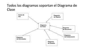 Todos los diagramas soportan el Diagrama de
Clase
Diagrama
de Clase
Diagrama
de Estados
Diagrama
de Colaboración
Diagrama
de Secuencia
Diagrama
de Objetos
Diagrama
de Actividades
Casos de
Uso
 