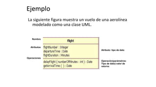 Ejemplo
La siguiente figura muestra un vuelo de una aerolínea
modelado como una clase UML.
Nombre
Atributos
Operaciones
Atributo: tipo de dato
Operación(parámetros:
Tipo de dato):valor de
retorno
 