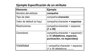 Ejemplo Especificación de un atributo
Elemento Ejemplo
Nombre del atributo compañía
Tipo de dato compañía:character
Valor de default (si hay) compañía:character = espacios
Restricciones compañía:character = espacios
{1 a 30}
Caracteres compañía:character = espacios{1
a 30 alfabéticos, espacios,
puntuación, no especiales}
Visibilidad - compañía:character = espacios
{1 a 30 alfabéticos, …….
 