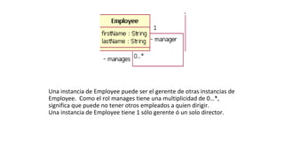 Una instancia de Employee puede ser el gerente de otras instancias de
Employee. Como el rol manages tiene una multiplicidad de 0…*,
significa que puede no tener otros empleados a quien dirigir.
Una instancia de Employee tiene 1 sólo gerente ó un solo director.
 