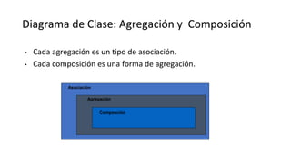 Diagrama de Clase: Agregación y Composición
• Cada agregación es un tipo de asociación.
• Cada composición es una forma de agregación.
Asociación
Agregación
Composción
 
