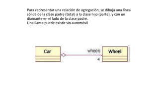 Para representar una relación de agregación, se dibuja una línea
sólida de la clase padre (total) a la clase hijo (parte), y con un
diamante en el lado de la clase padre.
Una llanta puede existir sin automóvil
 