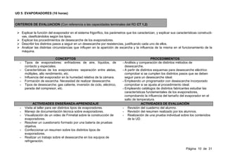 UD 5: EVAPORADORES (16 horas)


CRITERIOS DE EVALUACION (Con referencia a las capacidades terminales del RD CT 1.2)
)
    Explicar la función del evaporador en el sistema frigorífico, los parámetros que los caracterizan, y explicar sus características constructi-
    vas, clasificándolos según los tipos.
    Explicar los procedimientos de desescarche de los evaporadores.
    Describir los distintos pasos a seguir en un desescarche por resistencias, justificando cada uno de ellos.
    Analizar las distintas circunstancias que influyen en la aparición de escarcha y la influencia de la misma en el funcionamiento de la
    máquina.

                              CONCEPTOS                                                              PROCEDIMIENTOS
   -   Tipos de evaporadores: enfriadores de aire, líquidos, de                - Análisis y comparación de distintos métodos de
       contacto y especiales.                                                    desescarche.
   -   Características de los evaporadores: separación entre aletas,           - A partir de distintos esquemas para desescarche eléctrico
       múltiples, alto rendimiento, etc.                                         comprobar si se cumplen los distintos pasos que se deben
   -   Influencia del evaporador en la humedad relativa de la cámara.            seguir para un desescarche ideal.
   -   Formación de escarcha. Necesidad de realizar desescarche.               - Empleando un programador con desescarche incorporado
   -   Tipos de desescarche: gas caliente, inversión de ciclo, eléctrico,        comprobar si se ajusta al procedimiento ideal.
       parada del compresor, etc.                                              - Empleando catálogos de distintos fabricantes estudiar las
                                                                                 características fundamentales de los evaporadores,
                                                                                 comprobando la influencia del tamaño del evaporador en el
                                                                                 salto de temperatura.
             ACTIVIDADES ENSEÑANZA-APRENDIZAJE                                               ACTIVIDADES DE EVALUACIÓN
   -   Visita al taller para ver distintos tipos de evaporadores.              - Revisión del cuaderno del alumno.
   -   Manejo de documentación técnica sobre evaporadores.                     - Revisión del resumen realizado por los alumnos.
   -   Visualización de un video de Frimetal sobre la construcción de          - Realización de una prueba individual sobre los contenidos
       evaporadores.                                                               de la UD.
   -   Resolver un cuestionario formado por una batería de pruebas
       objetiva.
   -   Confeccionar un resumen sobre los distintos tipos de
       evaporadores.
   -   Realizar un trabajo sobre el desescarche en los equipos de
       refrigeración.

                                                                                                                             Página 10 de 31
 