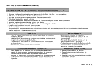 UD 6: DISPOSITIVOS DE EXPANSIÓN (20 horas)


CRITERIOS DE EVALUACION (Con referencia a las capacidades terminales del RD CT 1.2)
)
    Explicar los dispositivos utilizados para la alimentación de fluido frigorífico a los evaporadores.
    Clasificar los distintos tipos de válvulas de expansión.
    Explicar el funcionamiento de las diferentes válvulas de expansión.
    Identificar los distintos tipos de válvulas.
    Comparar las válvulas desde el punto de vista del logro que consiguen durante el funcionamiento.
    Analizar los datos necesarios para adquirir una válvula.
    Interpretar los datos que aportan los fabricantes en un catálogo de válvulas.
    Seleccionar una válvula para una aplicación dada.
    Definir el MOP.
    Representar los distintos casos que se pueden dar al instalar una válvula de expansión: bulbo, equilibrador de presión exterior,
    capilar soldado a la línea de aspiración, etc.

                                   CONCEPTOS                                                        PROCEDIMIENTOS
   -   Tipos de dispositivos de expansión: capilar, automática, termostática,         - Desmontar una válvula de expansión
       electrónica, flotador.                                                           termostática para localizar cada uno de sus
   -   Características de la válvula de expansión termostática: funcionamiento,         componentes.
       componentes, tipos de carga del bulbo,…                                        - Manejo de documentación técnica para la
   -   Características de la válvula de expansión electrónica: componentes,             selección de válvulas y repuestos.
       funcionamiento, …                                                              - Análisis de documentación de Danfoss sobre la
   -   Sistemas con capilar: ventajas e inconvenientes.                                 inestabilidad de un sistema alimentado con
                                                                                        válvula de expansión termostática.
                    ACTIVIDADES ENSEÑANZA-APRENDIZAJE                                        ACTIVIDADES DE EVALUACIÓN
   -   Visita al taller para ver distintos tipos de dispositivos de expansión.        -   Revisión del cuaderno del alumno.
   -   Manejo de documentación técnica sobre dispositivos de expansión.               -   Revisión del resumen realizado por los
   -   Visualización de un video sobre dispositivos de expansión.                         alumnos.
   -   Resolver un cuestionario formado por una batería de pruebas objetivas.         -   Realización de una prueba individual sobre los
   -   Confeccionar un resumen sobre los distintos tipos de dispositivos de               contenidos de la UT.
       expansión.



                                                                                                                        Página 11 de 31
 