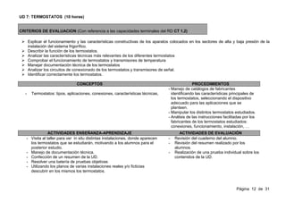 UD 7: TERMOSTATOS (10 horas)


CRITERIOS DE EVALUACION (Con referencia a las capacidades terminales del RD CT 1.2)
)
    Explicar el funcionamiento y las características constructivas de los aparatos colocados en los sectores de alta y baja presión de la
    instalación del sistema frigorífico.
    Describir la función de los termostatos.
    Analizar las características técnicas más relevantes de los diferentes termostatos
    Comprobar el funcionamiento de termostatos y transmisores de temperatura
    Manejar documentación técnica de los termostatos
    Analizar los circuitos de conexionado de los termostatos y transmisores de señal.
    Identificar correctamente los termostatos.

                                 CONCEPTOS                                                       PROCEDIMIENTOS
                                                                                   - Manejo de catálogos de fabricantes
   -   Termostatos: tipos, aplicaciones, conexiones, características técnicas,       identificando las características principales de
                                                                                     los termostatos, seleccionando el dispositivo
                                                                                     adecuado para las aplicaciones que se
                                                                                     planteen.
                                                                                   - Manipular los distintos termostatos estudiados.
                                                                                   - Análisis de las instrucciones facilitadas por los
                                                                                     fabricantes de los termostatos estudiados:
                                                                                     conexiones, funcionamiento, instalación, …
                  ACTIVIDADES ENSEÑANZA-APRENDIZAJE                                       ACTIVIDADES DE EVALUACIÓN
   -   Visita al taller para ver in situ distintas instalaciones, donde aparecen   -   Revisión del cuaderno del alumno.
       los termostatos que se estudiarán, motivando a los alumnos para el          -   Revisión del resumen realizado por los
       posterior estudio.                                                              alumnos.
   -   Manejo de documentación técnica.                                            -   Realización de una prueba individual sobre los
   -   Confección de un resumen de la UD.                                              contenidos de la UD.
   -   Resolver una batería de pruebas objetivas
   -   Utilizando los planos de varias instalaciones reales y/o ficticias
       descubrir en los mismos los termostatos.



                                                                                                                          Página 12 de 31
 