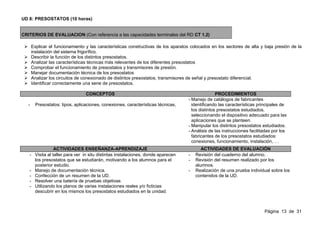 UD 8: PRESOSTATOS (10 horas)


CRITERIOS DE EVALUACION (Con referencia a las capacidades terminales del RD CT 1.2)
)
    Explicar el funcionamiento y las características constructivas de los aparatos colocados en los sectores de alta y baja presión de la
    instalación del sistema frigorífico.
    Describir la función de los distintos presostatos.
    Analizar las características técnicas más relevantes de los diferentes presostatos
    Comprobar el funcionamiento de presostatos y transmisores de presión.
    Manejar documentación técnica de los presostatos
    Analizar los circuitos de conexionado de distintos presostatos, transmisores de señal y presostato diferencial.
    Identificar correctamente una serie de presostatos.

                                 CONCEPTOS                                                        PROCEDIMIENTOS
                                                                                   - Manejo de catálogos de fabricantes
   -   Presostatos: tipos, aplicaciones, conexiones, características técnicas,       identificando las características principales de
                                                                                     los distintos presostatos estudiados,
                                                                                     seleccionando el dispositivo adecuado para las
                                                                                     aplicaciones que se planteen.
                                                                                   - Manipular los distintos presostatos estudiados.
                                                                                   - Análisis de las instrucciones facilitadas por los
                                                                                     fabricantes de los presostatos estudiados:
                                                                                     conexiones, funcionamiento, instalación, …
                  ACTIVIDADES ENSEÑANZA-APRENDIZAJE                                       ACTIVIDADES DE EVALUACIÓN
   -   Visita al taller para ver in situ distintas instalaciones, donde aparecen   -   Revisión del cuaderno del alumno.
       los presostatos que se estudiarán, motivando a los alumnos para el          -   Revisión del resumen realizado por los
       posterior estudio.                                                              alumnos.
   -   Manejo de documentación técnica.                                            -   Realización de una prueba individual sobre los
   -   Confección de un resumen de la UD.                                              contenidos de la UD.
   -   Resolver una batería de pruebas objetivas
   -   Utilizando los planos de varias instalaciones reales y/o ficticias
       descubrir en los mismos los presostatos estudiados en la unidad.



                                                                                                                          Página 13 de 31
 