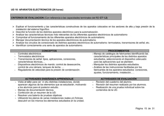 UD 10: APARATOS ELECTRONICOS (20 horas)


CRITERIOS DE EVALUACION (Con referencia a las capacidades terminales del RD CT 1.2)
)

       Explicar el funcionamiento y las características constructivas de los aparatos colocados en los sectores de alta y baja presión de la
       instalación del sistema frigorífico.
       Describir la función de los distintos aparatos electrónico para la automatización.
       Analizar las características técnicas más relevantes de los diferentes aparatos electrónicos de automatismo
       Comprobar el funcionamiento de los diferentes aparatos electrónicos de automatismo
       Manejar documentación técnica de los aparatos electrónicos de automatismo
       Analizar los circuitos de conexionado de distintos aparatos electrónicos de automatismo: termostatos, transmisores de señal, etc.
       Identificar correctamente una serie de aparatos de automatismo.

                                 CONCEPTOS                                                       PROCEDIMIENTOS
   -     Controles electrónicos                                                 - Manejo de catálogos de fabricantes identificando las
   -     Termostatos electrónicos                                                 características principales de los distintos aparatos
   -     Transmisores de señal: tipos, aplicaciones, conexiones,                  estudiados, seleccionando el dispositivo adecuado
         características técnicas,…                                               para las aplicaciones que se planteen.
   -     Dispositivos electrónicos de mando: control de desescarche,            - Manipular los distintos aparatos estudiados.
         control de una cámara, tanques de leche, …                             - Análisis de las instrucciones facilitadas por los
   -     Reguladores de velocidad para la presión de condensación.                fabricantes de los aparatos estudiados: conexiones,
                                                                                  ajustes, funcionamiento, instalación, …

             ACTIVIDADES ENSEÑANZA-APRENDIZAJE                                          ACTIVIDADES DE EVALUACIÓN
   - Visita al taller para ver in situ distintas instalaciones, donde           -   Revisión del cuaderno del alumno.
     aparecen algunos de los elementos que se estudiarán, motivando             -   Revisión del resumen realizado por los alumnos.
     a los alumnos para el posterior estudio.                                   -   Realización de una prueba individual sobre los
   - Manejo de documentación técnica.                                               contenidos de la UD.
   - Confección de un resumen de la UD.
   - Resolver una batería de pruebas objetivas
   - Utilizando los planos de varias instalaciones reales y/o ficticias
     descubrir en los mismos los elementos estudiados en la unidad.


                                                                                                                          Página 15 de 31
 