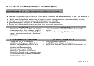UD 11: ELEMENTOS AUXILIARES DE LOS SISTEMAS FRIGORIFICOS (16 horas)


CRITERIOS DE EVALUACION (Con referencia a las capacidades terminales del RD CT 1.2:
)

       Explicar el funcionamiento y las características constructivas de los aparatos colocados en los sectores de alta y baja presión de la
       instalación del sistema frigorífico.
       Describir la función que realizan, donde y como se instalan los distintos elementos instalados como aparatos anexos al circuito.
       Interpretar los principales datos técnicos de cada uno de los elementos estudiados
       Identificar los elementos estudiados en una o varias instalaciones, simuladas o reales.
       Construir una instalación sencilla en la que aparezcan varios elementos de los estudiados

                         CONCEPTOS                                                        PROCEDIMIENTOS
   -     Describir la función que realizan los distintos         -   Analizar las principales características técnicas de los aparatos
         aparatos secundarios de la instalación frigorífica:         descritos.
         separador de aceite, recipientes de líquido, filtros,   -   Seleccionar sobre un catalogo distintos aparatos.
         visores, intercambiadores de calor, silenciadores,
         grifería, etc.


       ACTIVIDADES ENSEÑANZA-APRENDIZAJE                                          ACTIVIDADES DE EVALUACIÓN
   -    Visita al taller para ver in situ distintas              -   Revisión del cuaderno del alumno.
        instalaciones, donde aparecen algunos de los             -   Revisión del resumen realizado por los alumnos.
        elementos que se estudiarán, motivando a los             -   Realización de una prueba individual sobre los contenidos de la UD.
        alumnos para el posterior estudio.
   -    Manejo de documentación técnica.
   -    Confección de un resumen de la UD.
   -    Resolver una batería de pruebas objetivas
   -    Utilizando los planos de varias instalaciones reales
        y/o ficticias descubrir en los mismos los elementos
        estudiados en la unidad.



                                                                                                                            Página 16 de 31
 