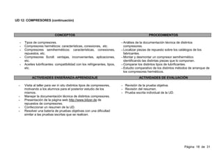 UD 12: COMPRESORES (continuación)



                             CONCEPTOS                                                         PROCEDIMIENTOS

  -   Tipos de compresores.                                                 - Análisis de la documentación técnica de distintos
  -   Compresores herméticos: características, conexiones, etc.               compresores.
  -   Compresores semiherméticos: características, conexiones,              - Localizar piezas de repuesto sobre los catálogos de los
      repuestos, etc.                                                         fabricantes.
  -   Compresores Scroll: ventajas, inconvenientes, aplicaciones,           - Montar y desmontar un compresor semihermético
      etc.                                                                    identificando las distintas piezas que lo componen.
  -   Aceites lubrificantes: compatibilidad con los refrigerantes, tipos,   - Comparar los distintos tipos de lubrificantes.
      etc.                                                                  - Estudio comparativo de los distintos métodos de arranque de
                                                                              los compresores herméticos.
           ACTIVIDADES ENSEÑANZA-APRENDIZAJE                                            ACTIVIDADES DE EVALUACIÓN

  -   Visita al taller para ver in situ distintos tipos de compresores,     - Revisión de la prueba objetiva.
      motivando a los alumnos para el posterior estudio de los              - Revisión del resumen.
      mismos.                                                               - Prueba escrita individual de la UD.
  -   Manejar la documentación técnica de distintos compresores.
  -   Presentación de la página web http://www.bitzer.de de
      repuestos de compresores.
  -   Confeccionar un resumen de la UD.
  -   Resolver una batería de pruebas objetivas con una dificultad
      similar a las pruebas escritas que se realicen.




                                                                                                                       Página 18 de 31
 