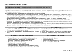 UD 14: APARATOS DE MEDIDA (16 horas)

CRITERIOS DE EVALUACION (Con referencia a las capacidades terminales del RD CT 1.3)


  Explicar las características más relevantes (tipos de errores, sensibilidad, precisión, etc.), la tipología, clases y procedimientos de uso de
  los instrumentos de medida.
  En el análisis y estudio de una instalación frigorífica, con la información necesaria:
  ⋅ Seleccionar el instrumento de medida (manómetro, anemómetro, vatímetro, termómetro, etc.) y los elementos auxiliares más adecua-
    dos en función de la magnitud que se va a medir (presión, velocidad de circulación del aire, potencia, temperatura, etc.), del rango de
    las medidas que hay que realizar y de la precisión requerida.
  ⋅ Conectar adecuadamente, con la seguridad requerida y siguiendo procedimientos idóneos, los distintos aparatos de medida.
  ⋅ Medir las magnitudes, señales y estados propios de los equipos y dispositivos utilizados, operando adecuadamente los instrumentos.
  ⋅ Interpretar los resultados de las medidas realizadas, relacionando los estados y valores de las magnitudes medias con las de
    referencia, señalando las diferencias obtenidas y justificando los resultados.
  ⋅ Elaborar un informe-memoria de las actividades desarrolladas, los procedimientos utilizados y los resultados obtenidos (descripción del
    proceso seguido, medios utilizados, esquemas y planos utilizados, cálculos, medidas, etc.).

                          CONCEPTOS                                                      PROCEDIMIENTOS
- Aparatos de medida utilizados en las instalaciones frigoríficas: - Conectar los aparatos de medida a instalaciones reales o
  manómetros, termómetros, higrómetros, etc.                            simuladas.
- Características de los aparatos de medida: sensibilidad, precisión, - Manejar la documentación técnica de los aparatos de medida
  rango, …                                                            - Seleccionar aparatos de medida para una aplicación dada.

            ACTIVIDADES ENSEÑANZA-APRENDIZAJE                                              ACTIVIDADES DE EVALUACIÓN

   - Visita al taller para ver in situ distintas instalaciones, donde         -   Revisión de la prueba objetiva.
     aparecen algunos de los elementos que se estudiarán,                     -   Revisión del resumen.
     motivando a los alumnos para el posterior estudio.                       -   Identificación de distintos aparatos de medida
   - Manejo de documentación técnica.                                         -   Prueba escrita individual de la UD
   - Confección de un resumen de la UD.
   - Resolver una batería de pruebas objetivas
   - Utilizando los planos de varias instalaciones reales y/o ficticias
     descubrir en los mismos los elementos estudiados en la unidad.


                                                                                                                            Página 20 de 31
 