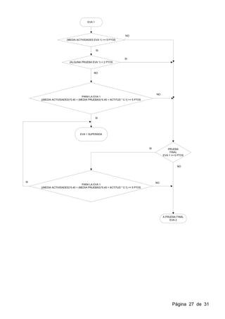 EVA 1




                                                                    NO
                        (MEDIA ACTIVIDADES EVA 1) >= 5 PTOS



                                               SI


                                                                   SI
                          (ALGUNA PRUEBA EVA 1) < 2 PTOS



                                            NO




                                                                                        NO
                                   PARA LA EVA 1
     [(MEDIA ACTIVIDADES)*0.45 + (MEDIA PRUEBAS)*0.45 + ACTITUD * 0.1] >= 5 PTOS




                                               SI




                                  EVA 1 SUPERADA




                                                                                   SI           PRUEBA
                                                                                                  FINAL
                                                                                             EVA 1 >= 5 PTOS



                                                                                                       NO




SI                                                                                      NO
                                   PARA LA EVA 1
     [(MEDIA ACTIVIDADES)*0.45 + (MEDIA PRUEBAS)*0.45 + ACTITUD * 0.1] >= 5 PTOS




                                                                                             A PRUEBA FINAL
                                                                                                 EVA 2




                                                                                                   Página 27 de 31
 