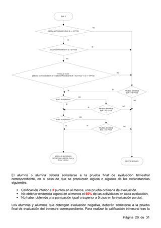 El alumno o alumna deberá someterse a la prueba final de evaluación trimestral
correspondiente, en el caso de que se produzcan alguna o algunas de las circunstancias
siguientes:

      Calificación inferior a 2 puntos en al menos, una prueba ordinaria de evaluación.
      No obtener evidencia alguna en al menos el 50% de las actividades en cada evaluación.
      No haber obtenido una puntuación igual o superior a 5 ptos en la evaluación parcial.

Los alumnos y alumnas que obtengan evaluación negativa, deberán someterse a la prueba
final de evaluación del trimestre correspondiente. Para realizar la calificación trimestral tras la

                                                                                Página 29 de 31
 