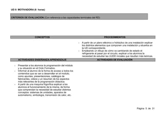 UD 0: MOTIVADORA (6 horas)


CRITERIOS DE EVALUACION (Con referencia a las capacidades terminales del RD)




                     CONCEPTOS                                                         PROCEDIMIENTOS

                                                             -   A partir de un plano eléctrico e hidráulico de una instalación explicar
                                                                 los distintos elementos que componen una instalación y situarlos en
                                                                 la UD correspondiente.
                                                             -   Empleando un dibujo de cómo va cambiando de estado el
                                                                 refrigerante al pasar por el circuito, explicar a los alumnos la
                                                                 necesidad de estudiar las UUDD iniciales que resultan más teóricas.
      ACTIVIDADES ENSEÑANZA-APRENDIZAJE                                         ACTIVIDADES DE EVALUACIÓN

  -   Presentar a los alumnos la programación del módulo
      y su situación en el Ciclo Formativo.
  -   Informar al alumno de la forma de acceso a todos los
      contenidos que se van a desarrollar en el modulo,
      como apuntes, presentaciones, catálogos de
      fabricantes, videos y un resumen de los aspectos
      más relevantes de la programación didactica.
  -   A partir de una maquina frigorífica explicar a los
      alumnos el funcionamiento de la misma, de forma
      que comprendan la necesidad de estudiar distintos
      conceptos: sistemas de unidades, aparatos de
      automatismo, simbología, transmisión de calor, etc.




                                                                                                                       Página 5 de 31
 