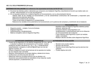 UD 2: EL CICLO FRIGORIFICO (24 horas)

CRITERIOS DE EVALUACION (Con referencia a las capacidades terminales del RD CT 1.2)
         Enumerar las distintas partes o elementos que componen una instalación frigorífica, describiendo la función que realiza cada uno
         de ellos, relacionándolos con el ciclo termodinámico.
         En un supuesto práctico de un sistema frigorífico en funcionamiento y con su documentación técnica:
          . Obtener datos de las variables de funcionamiento y de las características constructivas del condensador y evaporador para
            determinar las potencias caloríficas.
          . Determinar la potencia del compresor.
          . Trazar el ciclo sobre el diagrama p-h correspondiente.
          . Relacionar las variables de los parámetros de funcionamiento con la potencia del compresor y rendimiento de la instalación.

                                 CONCEPTOS                                                          PROCEDIMIENTOS
                                                                                 - Identificar sobre el diagrama frigorífico distintos puntos:
     -   Diagrama presión – entalpía. Curva de Andrews.                            isobaras, isotermas, etc.
     -   Diagrama frigorífico.                                                   - Comparar distintos ciclos frigoríficos con
     -   Subenfriamiento y recalentamiento.                                        recalentamiento y subenfriamiento para ver la influencia
     -   Balance energético sobre el diagrama frigorífico.                         en el funcionamiento de la máquina.
                                                                                 - Trazar distintos ciclos frigoríficos a partir de medidas
                                                                                   reales o simuladas.
                                                                                 - Realizar cálculos sencillos sobre diagramas frigoríficos.

                 ACTIVIDADES ENSEÑANZA-APRENDIZAJE                             ACTIVIDADES DE EVALUACIÓN
 -   A partir de los diagramas p-h de distintos refrigerantes (R-134 a, MP 39,
     …), estudiar la variación de la temperatura con la presión, resolver       - Revisión de la prueba objetiva.
     problemas sencillos calculando Qev, Qcomp, Qcond, recalentamiento,         - Revisión del resumen.
     subenfriamiento, comparar un ciclo de régimen seco con otro de             - Revisión de los ciclos frigoríficos que los alumnos han
     régimen húmedo, etc.                                                         realizado.
 -   Dibujar el diagrama a partir de las lecturas de los aparatos de medida     - Prueba objetiva de la UD.
     de una máquina real o simulada.
 -   Resolver individualmente una prueba objetiva y debate de la misma.
 -   Confeccionar una ficha-resumen de la UD.
 -   Relacionar todos los conceptos teóricos que se planteen con
     situaciones que posteriormente se estudiarán en las máquinas: ajuste
     válvula expansión y recalentamiento, etc.

                                                                                                                            Página 7 de 31
 