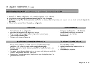 UD 3: FLUIDOS FRIGORÍGENOS (14 horas)


CRITERIOS DE EVALUACION (Con referencia a las capacidades terminales del RD CT 1.3)
)

   Clasificar los distintos refrigerantes en función del respeto al medio ambiente.
   Describir los refrigerantes empleados en las aplicaciones más habituales.
   Confeccionar un gráfico donde aparezcan las fechas en las que los refrigerantes más nocivos para el medio ambiente dejarán de
   emplearse.
   Relacionar las características ideales de un refrigerante.


                                 CONCEPTOS                                                   PROCEDIMIENTOS

   -   Características de un refrigerante.                                         -   Comparar los diagramas p-h de distintos
   -   Refrigerantes empleados en la industria del frío.                               refrigerantes observando las distintas
   -   Diagramas presión-entalpía de los refrigerantes más comunes.                    presiones para las mismas
   -   Aplicaciones más habituales.                                                    temperaturas.
   -   Recuperación de un refrigerante.


                 ACTIVIDADES ENSEÑANZA-APRENDIZAJE                                     ACTIVIDADES DE EVALUACIÓN

   -   Los alumnos realizarán una tabla-resumen sobre los refrigerantes            -   Revisión del cuaderno.
       definitivos y de transición y sus aplicaciones más habituales.              -   Revisión del resumen elaborado por los
   -   Estudiar la documentación técnica que los fabricantes facilitan sobre los       alumnos.
       refrigerantes.                                                              -   Prueba escrita individual.
   -   Comparar las temperaturas y presiones de evaporación y condensación de
       distintos refrigerantes, según la aplicación.
   -   Resolver una batería de pruebas objetivas con una dificultad similar a la
       prueba escrita individual.




                                                                                                                     Página 8 de 31
 