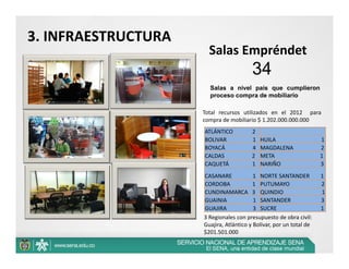 3. INFRAESTRUCTURA
                       Salas Empréndet
                                               34
                        Salas a nivel país que cumplieron
                        proceso compra de mobiliario

                     Total recursos utilizados en el 2012 para
                     compra de mobiliario $ 1.202.000.000.000
                     ATLÁNTICO              2
                     BOLIVAR                   1   HUILA                                 1
                     BOYACÁ                    4   MAGDALENA                             2 
                     CALDAS                    2   META                                 1 
                     CAQUETÁ                 1     NARIÑO                             3
                     CASANARE               1 NORTE SANTANDER        1
                     CORDOBA                1 PUTUMAYO                       2
                     CUNDINAMARCA   3  QUINDIO                            1
                     GUAINIA                   1 SANTANDER                      3
                     GUAJIRA                   3 SUCRE                                1
                     3 Regionales con presupuesto de obra civil: 
                     Guajira, Atlántico y Bolivar, por un total de 
                     $201.501.000
 