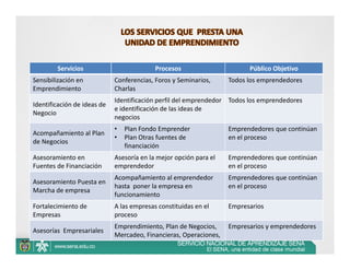 Servicios                       Procesos                       Público Objetivo
Sensibilización en         Conferencias, Foros y Seminarios,      Todos los emprendedores
Emprendimiento             Charlas
                            Identificación perfil del emprendedor Todos los emprendedores
Identificación de ideas de 
                            e identificación de las ideas de 
Negocio
                            negocios
                           •   Plan Fondo Emprender               Emprendedores que continúan 
Acompañamiento al Plan 
                           •   Plan Otras fuentes de              en el proceso
de Negocios
                               financiación
Asesoramiento en           Asesoría en la mejor opción para el    Emprendedores que continúan 
Fuentes de Financiación    emprendedor                            en el proceso
                           Acompañamiento al emprendedor          Emprendedores que continúan 
Asesoramiento Puesta en 
                           hasta  poner la empresa en             en el proceso
Marcha de empresa
                           funcionamiento
Fortalecimiento de         A las empresas constituidas en el      Empresarios
Empresas                   proceso
                           Emprendimiento, Plan de Negocios,  Empresarios y emprendedores
Asesorías  Empresariales
                           Mercadeo, Financieras, Operaciones, 
 
