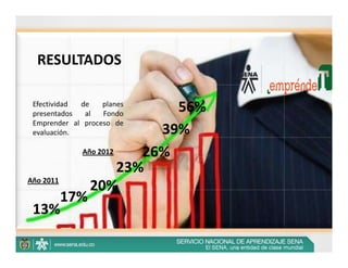 RESULTADOS

Efectividad
presentados
            de
             al
                  planes
                  Fondo
                            56%
Emprender al proceso de
evaluación.               39%
            Año 2012    26%
                     23%
Año 2011
              20%
         17%
 13%
 