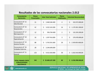 Resultados de las convocatorias nacionales 2.012
    Convocatorias        Planes                                  Planes 
                                    Valor Total Solicitado                   Valortotal Recomendado
     Nacionales       Presentados                             Viabilizados

Convocatoria N° 15        31         $     2.460.546.400           4          $        332.072.000,00 
Talla Mundial
Convocatoria N° 16        42         $     3.252.163.200          16           $    1.179.391.200,00 
Vocacionales
Convocatoria N° 17        12         $         936.764.400         2          $        132.293.200,00 
Marroquineria
Convocatoria N° 18        16         $     1.397.916.000           3          $        270.478.000,00 
Especialización
Convocatoria N° 19        88         $     5.763.591.600          34           $    2.359.853.600,00 
Jovenes Rurales
Convocatoria N° 20        28         $     2.244.699.600 
Unidades Externas
Convocatoria N° 21       125         $     9.552.426.000          30           $    2.262.910.000,00 
General


TOTAL PRIMER CORTE       342         $   25.608.107.200           89           $    6.536.998.000,00 
  CONVOCATORAS 
   NACIONALES
                                                                                                         31
 