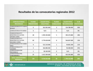 Resultados de las convocatorias regionales 2012


    CONVOCATORIAS              PLANES      VALOR TOTAL                 PLANES       VALOR TOTAL   % DE 
      REGIONALES            PRESENTADOS     SOLICITADO              VIABILIZADOS   RECOMENDADO EFECTIVIDAD
CONVOCATORIA N°75 PUERTO 
                                 6                   
                                                    362.065.600          3                   
                                                                                            154.788.400     50%
BOYACÁ
CONVOCATORIA N°76 NOBSA          0                N/A                    0                 N/A              0%
CONVOCATORIA N°77 
MINISTERIO DE CULTURA           28               1.999.394.800           5                   
                                                                                            395.272.800     18%
(PRIMER CIERRE)
CONVOCATORIA N°77 
MINISTERIO DE CULTURA           60               3.778.658.000           8                   
                                                                                            546.847.600     13%
(SEGUNDO CIERRE)
CONVOCATORIA N°78 YUMBO‐
                                 9                   
                                                    522.210.000          1                     94.801.200   11%
VALLE
CONVOCATORIA N°79 
                                 4                   
                                                    366.886.000          1                     96.408.000   25%
CASANARE
CONVOCATORIA N°80 
                                 1                     80.340.000        0                 N/A              0%
PROVIDENCIA
CONVOCATORIA N°81 
                                25               1.615.369.600           8                   
                                                                                            502.392.800     32%
CUNDINAMARCA
  TOTAL CONVOCATORIAS 
                                133              8.724.924.000           26              1.790.510.800      20%
       REGIONALES


                                                                                                                  32
 