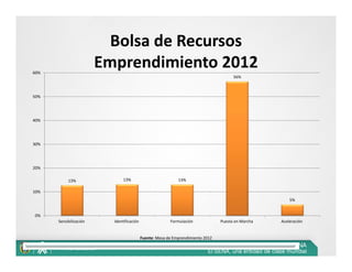 Bolsa de Recursos 
60%
                        Emprendimiento 2012
                                                                                       56%



50%




40%




30%




20%

           13%                 13%                           13%

10%
                                                                                                        5%


0%
      Sensibilización     Identificación                 Formulación             Puesta en Marcha   Aceleración


                                           Fuente: Mesa de Emprendimiento 2012
 
