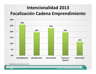 Intencionalidad 2013
 Focalización Cadena Emprendimiento
30%
                   26%
25%                                                        23%

                                           20%                          20%
20%


15%
                                                                                     12%
10%


  5%


  0%
            Sensibilización            Identificación   Formulación   Puesta en   Aceleración
                                                                       Marcha
Fuente: Mesa de Emprendimiento 2012.
 