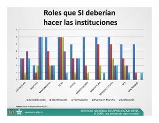 Roles que SI deberían
                              hacer las instituciones
7


6


5


4


3


2


1


0




              Sensibilización          Identificación   Formulación   Puesta en Marcha   Aceleración

Fuente: Mesa de Emprendimiento 2012.
 