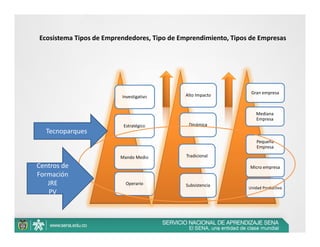 Ecosistema Tipos de Emprendedores, Tipo de Emprendimiento, Tipos de Empresas




                                             Alto Impacto        Gran empresa
                         Investigativo


                                                                   Mediana 
                                                                   Empresa 
                         Estratégico          Dinámica 
   Tecnoparques
                                                                    Pequeña  
                                                                    Empresa

                        Mando Medio          Tradicional

Centros de                                                      Micro empresa 
Formación
   JRE                    Operario           Subsistencia
                                                                Unidad Productiva
   PV
 