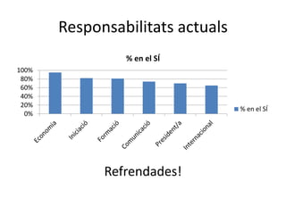 Responsabilitats actuals
0%
20%
40%
60%
80%
100%
% en el SÍ
% en el SÍ
Refrendades!
 