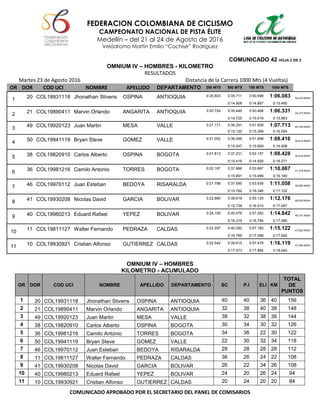 FEDERACION COLOMBIANA DE CICLISMO
CAMPEONATO NACIONAL DE PISTA ÉLITE
Medellín – del 21 al 24 de Agosto de 2016
Velódromo Martin Emilio “Cochise” Rodríguez
COMUNICADO APROBADO POR EL SECRETARIO DEL PANEL DE COMISARIOS
COMUNICADO 42 HOJA 2 DE 2
OMNIUM IV – HOMBRES - KILOMETRO
RESULTADOS
Martes 23 de Agosto 2016 Distancia de la Carrera 1000 Mts (4 Vueltas)
OR DOR COD UCI NOMBRE APELLIDO DEPARTAMENTO 250 MTS 500 MTS 750 MTS 1000 MTS
1 20 COL19931118 Jhonathan Stivens OSPINA ANTIOQUIA 0:20.803 0:35.711 0:50.598 1:06.083 54.476 KM/H
0:14.908 0:14.887 0:15.485
2 21 COL19890411 Marvin Orlando ANGARITA ANTIOQUIA 0:20.724 0:35.449 0:50.468 1:06.331 54.273 KM/H
0:14.725 0:15.019 0:15.863
3 49 COL19920123 Juan Martin MESA VALLE 0:21.171 0:36.291 0:51.659 1:07.713 53.165 KM/H
0:15.120 0:15.368 0:16.054
4 50 COL19941119 Bryan Steve GOMEZ VALLE 0:21.052 0:36.099 0:51.908 1:08.416 52.619 KM/H
0:15.047 0:15.809 0:16.508
5 38 COL19820910 Carlos Alberto OSPINA BOGOTA 0:21.813 0:37.231 0:52.157 1:08.428 52.610 KM/H
0:15.418 0:14.926 0:16.271
6 36 COL19981216 Camilo Antonio TORRES BOGOTA 0:22.197 0:37.888 0:53.887 1:10.067 51.379 KM/H
0:15.691 0:15.999 0:16.180
7 46 COL19970112 Juan Esteban BEDOYA RISARALDA 0:21.798 0:37.590 0:53.936 1:11.058 50.662 KM/H
0:15.792 0:16.346 0:17.122
8 41 COL19930208 Nicolas David GARCIA BOLIVAR 0:22.880 0:38.619 0:55.129 1:12.176 49.878 KM/H
0:15.739 0:16.510 0:17.047
9 40 COL19980213 Eduard Rafael YEPEZ BOLIVAR 0:24.159 0:40.478 0:57.262 1:14.842 48.101 KM/H
0:16.319 0:16.784 0:17.580
10 11 COL19811127 Walter Fernando PEDRAZA CALDAS 0:23.297 0:40.082 0:57.180 1:15.122 47.922 KM/H
0:16.785 0:17.098 0:17.942
11 10 COL19930921 Cristian Alfonso GUTIERREZ CALDAS 0:22.542 0:39.615 0:57.479 1:16.119 47.294 KM/H
0:17.073 0:17.864 0:18.640
OMNIUM IV – HOMBRES
KILOMETRO - ACUMULADO
OR DOR COD UCI NOMBRE APELLIDO DEPARTAMENTO SC P.I ELI KM
TOTAL
DE
PUNTOS
1 20 COL19931118 Jhonathan Stivens OSPINA ANTIOQUIA 40 40 36 40 156
2 21 COL19890411 Marvin Orlando ANGARITA ANTIOQUIA 32 38 40 38 148
3 49 COL19920123 Juan Martin MESA VALLE 38 32 38 36 144
4 38 COL19820910 Carlos Alberto OSPINA BOGOTA 30 34 30 32 126
5 36 COL19981216 Camilo Antonio TORRES BOGOTA 34 36 22 30 122
6 50 COL19941119 Bryan Steve GOMEZ VALLE 22 30 32 34 118
7 46 COL19970112 Juan Esteban BEDOYA RISARALDA 28 28 28 28 112
8 11 COL19811127 Walter Fernando PEDRAZA CALDAS 36 26 24 22 108
9 41 COL19930208 Nicolas David GARCIA BOLIVAR 26 22 34 26 108
10 40 COL19980213 Eduard Rafael YEPEZ BOLIVAR 24 20 26 24 94
11 10 COL19930921 Cristian Alfonso GUTIERREZ CALDAS 20 24 20 20 84
 