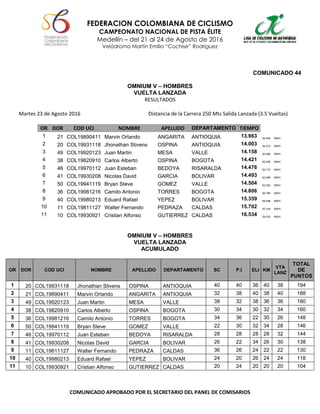 FEDERACION COLOMBIANA DE CICLISMO
CAMPEONATO NACIONAL DE PISTA ÉLITE
Medellín – del 21 al 24 de Agosto de 2016
Velódromo Martin Emilio “Cochise” Rodríguez
COMUNICADO APROBADO POR EL SECRETARIO DEL PANEL DE COMISARIOS
COMUNICADO 44
OMNIUM V – HOMBRES
VUELTA LANZADA
RESULTADOS
Martes 23 de Agosto 2016 Distancia de la Carrera 250 Mts Salida Lanzada (3.5 Vueltas)
OR DOR COD UCI NOMBRE APELLIDO DEPARTAMENTO TIEMPO
1 21 COL19890411 Marvin Orlando ANGARITA ANTIOQUIA 13.963 64.456 KM/H
2 20 COL19931118 Jhonathan Stivens OSPINA ANTIOQUIA 14.003 64.272 KM/H
3 49 COL19920123 Juan Martin MESA VALLE 14.158 63.568 KM/H
4 38 COL19820910 Carlos Alberto OSPINA BOGOTA 14.421 62.409 KM/H
5 46 COL19970112 Juan Esteban BEDOYA RISARALDA 14.476 62.172 KM/H
6 41 COL19930208 Nicolas David GARCIA BOLIVAR 14.493 62.099 KM/H
7 50 COL19941119 Bryan Steve GOMEZ VALLE 14.504 62.052 KM/H
8 36 COL19981216 Camilo Antonio TORRES BOGOTA 14.806 60.786 KM/H
9 40 COL19980213 Eduard Rafael YEPEZ BOLIVAR 15.359 58.598 KM/H
10 11 COL19811127 Walter Fernando PEDRAZA CALDAS 15.702 57.318 KM/H
11 10 COL19930921 Cristian Alfonso GUTIERREZ CALDAS 16.534 54.433 KM/H
OMNIUM V – HOMBRES
VUELTA LANZADA
ACUMULADO
OR DOR COD UCI NOMBRE APELLIDO DEPARTAMENTO SC P.I ELI KM
VTA
LANZ
TOTAL
DE
PUNTOS
1 20 COL19931118 Jhonathan Stivens OSPINA ANTIOQUIA 40 40 36 40 38 194
2 21 COL19890411 Marvin Orlando ANGARITA ANTIOQUIA 32 38 40 38 40 188
3 49 COL19920123 Juan Martin MESA VALLE 38 32 38 36 36 180
4 38 COL19820910 Carlos Alberto OSPINA BOGOTA 30 34 30 32 34 160
5 36 COL19981216 Camilo Antonio TORRES BOGOTA 34 36 22 30 26 148
6 50 COL19941119 Bryan Steve GOMEZ VALLE 22 30 32 34 28 146
7 46 COL19970112 Juan Esteban BEDOYA RISARALDA 28 28 28 28 32 144
8 41 COL19930208 Nicolas David GARCIA BOLIVAR 26 22 34 26 30 138
9 11 COL19811127 Walter Fernando PEDRAZA CALDAS 36 26 24 22 22 130
10 40 COL19980213 Eduard Rafael YEPEZ BOLIVAR 24 20 26 24 24 118
11 10 COL19930921 Cristian Alfonso GUTIERREZ CALDAS 20 24 20 20 20 104
 