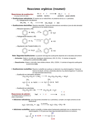 Reacciones orgánicas (resumen):

Reacciones de sustitución:
    (un grupo entra otro sale)

• Sustituciones radicalarias: El reactivo es un radical libre, en presencia de luz uv. o peróxidos.
     o Ej. Halogenación de alcanos:


• Sustituciones electrófilas: Reactivo electrófilo. Típicas de hidrocarburos aromáticos (zona de alta densidad
                                          electrónica en los dobles enlaces).
       o Nitración benceno (–M):
                                                      H2SO4
                                                                                 NO2
                                 +       HNO3
                                                                                      +   H2O

       o Halogenación beceno (–M):
                                              FeCl3 (ácido de Lewis)             Cl
                                 +    Cl2
                                                                                      +   HCl


       o Alquilación (de Friedel-Crafts) (+I):
                                                       AlCl3                     CH3
                                 +   CH3Cl
                                                  (ácido de Lewis)                    +   HCl


 Nota: Segundas Sustituciones: La posición del segundo sustituyente depende de la naturaleza del anterior
                             -
   o Activantes: Ceden e al anillo (por desplazam electrónicos), (OH, Cl, CH3)                              orientan al segundo
                  sustituyente a posiciones orto y para.
                                     -
   o Desactivantes: Atraen e del anillo, tiene dobles enlaces (NO2, COOH)                               orientan el segundo sustituyente
                     a posiciones meta.


• Sustituciones nucleófilas: Reactivo nucleófilo (se sustituye un elemento muy electronegativo). Típicas de
                                          haluros de alquilo, aminas y alcoholes (átomos muy electronegativos                     carbonos
                                          con baja densidad electrónica).
       o Sustitución en derivados clorados:
                   CH3–CH2–CH2–Cl + 2 NH3                                       CH3–CH2–CH2–NH2 + NH4Cl

                          CH3                                                   CH3

                   H3C C Cl              +   NaOH                      H3C C OH           +    NaCl

                          CH3                                                   CH3

       o Sustitución en alcoholes:
                   CH –CH2–OH + HBr                                    CH CH2–Br + H2O
                     3                                                   3

Reacciones de adición:                            =
 (se añaden grupos y se elimina un
doble o triple enlace)

 • Adiciones radicalarias: poco frecuentes (necesitan luz o peróxidos), cumplen una regla contraria a la de
                                 Markonikoff.
                                                               luz, peroxidos
                  H3C      CH CH2             +     HBr                           H3C         CH2     CH2   Br


 • Adiciones nucleófilas: reactivo nucleófilo, el doble enlace fuertemente polarizado (con un elemento muy
                                 electronegativo, C=O) para que haya baja densidad electrónica en el carbono.
                                   O                               OH

                         H3C      C       +     H     C N                       H3C C      H
                                         H
                                                                                      C N
 