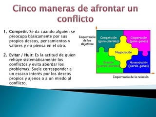 1. Competir. Se da cuando alguien se
   preocupa básicamente por sus
   propios deseos, pensamientos y
   valores y no piensa en el otro.

2. Evitar / Huir: Es la actitud de quien
   rehúye sistemáticamente los
   conflictos y evita abordar los
   problemas. Suele corresponder a
   un escaso interés por los deseos
   propios y ajenos o a un miedo al
   conflicto.
 
