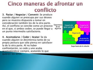 3. Pactar / Negociar / Convenir: Se produce
cuando alguien se preocupa por sus deseos
pero se muestra dispuesto a tomar en
consideración también los de la otra parte.
Así, el conflicto se concibe como un proceso
en el que, si ambos ceden, se puede llegar a
un punto intermedio satisfactorio.

4. Acomodarse / Ceder / Acatar: Se da
cuando alguien se desinteresa tanto de su
propia postura que sólo piensa en satisfacer
la de la otra parte. Al no haber
confrontación, se cede y uno acaba
acomodándose siempre, acatando lo que
quieren los otros.
 