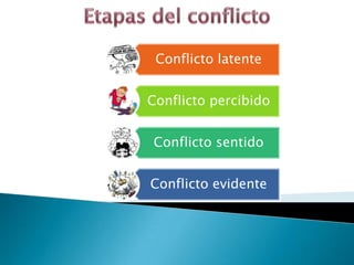 Conflicto latente


Conflicto percibido


Conflicto sentido


Conflicto evidente
 
