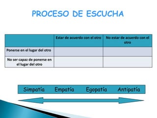 PROCESO DE ESCUCHA

                               Estar de acuerdo con el otro   No estar de acuerdo con el
                                                                         otro
Ponerse en el lugar del otro

No ser capaz de ponerse en
     el lugar del otro




          Simpatía             Empatía           Egopatía           Antipatía
 