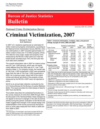 U.S. Department of Justice
Office of Justice Programs




   Bureau of Justice Statistics
   Bulletin
                                                                                                                     December 2008, NCJ 224390

National Crime Victimization Survey

Criminal Victimization, 2007
                        Michael R. Rand                             Table 1. Criminal victimization, numbers, rates, and percent
                        BJS Statistician                            change, by type of crime, 2005 and 2007
In 2007 U.S. residents experienced an estimated 23                                                                                         Percent
                                                                                             Number of victimizations       Ratesa         change
million violent and property victimizations, according to           Type of crime              2005b        2007          2005b   2007     2005-2007c
the National Crime Victimization Survey (NCVS). Crim-
                                                                      All crimes          23,452,100 22,879,700              ~        ~
inal victimizations in 2007 included approximately 5.2
                                                                    Violent crimesd        5,162,400 5,177,100            21.1     20.7      -1.9%
million violent crimes and 17.5 million property crimes.              Rape/sexual assault    190,600    248,300            0.8      1.0      25.0
The rates for every major violent and property crime                  Robbery                630,100    597,300            2.6      2.4      -7.7
measured by the NCVS in 2007 were at or near the                      Assault              4,341,600 4,331,500            17.8     17.3      -2.8
lowest levels recorded since 1973, the first year that                    Aggravated       1,046,500    858,900            4.3      3.4     -20.9*
                                                                          Simple           3,295,200 3,472,600            13.5     13.9       3.0
such data were available.1
                                                                    Personal thefte             229,500      194,100        0.9      0.8    -11.1%
The overall victimization rate in 2007 for violent crimes
was 20.7 per 1,000 persons, which was not signifi-                  Property crimes          18,060,200 17,508,500       154.2    146.5         -5.0%**
                                                                      Household burglary      3,464,500 3,215,100         29.6     26.9         -9.1**
cantly different from the 2005 rate of 21.1 per 1,000
                                                                      Motor vehicle theft       981,900    979,600         8.4      8.2         -2.4
persons (table 1). For property crimes, the overall rate              Theft                  13,613,800 13,313,800       116.3    111.4         -4.2
of 146.5 per 1,000 households in 2007 was somewhat                   Note: Detail may not add to total because of rounding. Total population age 12 or
lower than the rate of 154.2 per 1,000 households in                 older was 244,505,300 in 2005 and 250,344,870 in 2007. Total number of house-
2005. As in previous years, about half of the violent                holds was 117,099,820 in 2005 and 119,503,530 in 2007. Estimates for 2006
                                                                     were not presented because they are not comparable to other years.
crimes and almost two-thirds of the property crimes
                                                                     ~Not applicable.
measured by the NCVS in 2007 were not reported to                    *Difference is significant at the 95%-confidence level.
police.                                                              **Difference is significant at the 90%-confidence level.
                                                                     aEstimates for 2005 have been updated and do not match those presented in
NCVS is an annual data collection conducted by the                   previous editions of this bulletin.
U.S. Census Bureau for the Bureau of Justice Statistics              b
                                                                       Victimization rates are per 1,000 persons age 12 or older or per 1,000
(BJS). This report provides the initial release of data for          households.
2007 from the NCVS.                                                  c
                                                                       Percent change calculated based on unrounded estimates.
                                                                     d
                                                                      Excludes murder because the NCVS is based on interviews with victims and
This bulletin describes the substantial fluctuations in              therefore cannot measure murder.
the survey measure of crime from 2005 through 2007.                  e
                                                                      Includes pocket picking, completed purse snatching, and attempted purse
As discussed in the Technical Notes, these changes do                snatching.
not appear to be due to changes in the rate of criminal
activity during this period. Evaluation of the NCVS esti-
mates suggest that changes in the sample design and                 Changes to the NCVS and their impact upon the survey’s estimates in 2006 are
implementation of the survey account for the fluctua-               discussed in the Criminal Victimization, 2006 Technical Notes. The bulletin and
                                                                    technical notes are available online at: <http://www.ojp.usdoj.gov/bjs/pub/pdf/
tions in crime rates measured from 2005 to 2006 and                 cv06.pdf>.
from 2006 to 2007.
1
  The discussion of victimization rate trends excludes NCVS esti-
mates for 2006 because of the methodological inconsistencies
between the data for that year and the data for other years.
 
