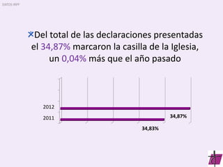 DATOS IRPF
Del total de las declaraciones presentadas
el 34,87% marcaron la casilla de la Iglesia,
un 0,04% más que el año...