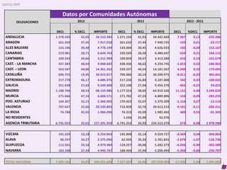 DATOS IRPF
DELEGACIONES
Datos por Comunidades Autónomas
2012 2011 2012 - 2011
DECL % DECL IMPORTE DECL % DECL IMPORTE DECL...