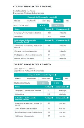 Resumen resultados simce 2018 - COLEGIO AMANCAY DE LA FLORIDA