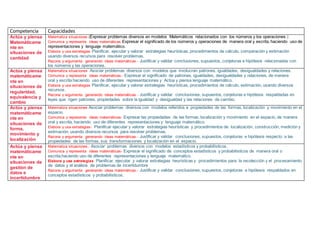 Competencia Capacidades
Actúa y piensa
Matemáticame
nte en
situaciones de
cantidad
Matematiza situaciones (Expresar problemas diversos en modelos Matemáticos relacionados con los números y los operaciones.)
Comunica y representa ideas matemáticas Expresar el significado de los números y operaciones de manera oral y escrita, haciendo uso de
representaciones y lenguaje matemático.
Elabora y usa estrategias Planificar, ejecutar y valorar estrategias heurísticas, procedimientos de cálculo, comparación y estimación
usando diversos recursos para resolver problemas.
Razona y argumenta generando ideas matemáticas.- Justificar y validar conclusiones, supuestos, conjeturas e hipótesis relacionadas con
los números y las operaciones.
Actúa y piensa
matemáticame
nte en
situaciones de
regularidad,
equivalencia y
cambio
Matematiza situaciones Asociar problemas diversos con modelos que involucran patrones, igualdades, desigualdades y relaciones.
Comunica y representa ideas matemáticas.- Expresar el significado de patrones, igualdades, desigualdades y relaciones, de manera
oral y escrita haciendo uso de diferentes representaciones y Actúa y piensa lenguaje matemático.
Elabora y usa estrategias Planificar, ejecutar y valorar estrategias heurísticas, procedimientos de cálculo, estimación, usando diversos
recursos.
Razona y argumenta generando ideas matemáticas - Justificar y validar conclusiones, supuestos, conjeturas e hipótesis respaldadas en
leyes que rigen patrones, propiedades sobre la igualdad y desigualdad y las relaciones de cambio.
Actúa y piensa
matemáticame
nte en
situaciones de
forma,
movimiento y
localización
Matematiza situaciones Asociar problemas diversos con modelos referidos a propiedades de las formas, localización y movimiento en el
espacio.
Comunica y representa ideas matemáticas- Expresar las propiedades de las formas, localización y movimiento en el espacio, de manera
oral y escrita, haciendo uso de diferentes representaciones y lenguaje matemático.
Elabora y usa estrategias-. Planificar ejecutar y valorar estrategias heurísticas y procedimientos de localización, construcción, medición y
estimación, usando diversos recursos para resolver problemas.
Razona y argumenta generando ideas matemáticas.- Justificar y validar conclusiones, supuestos, conjeturas e hipótesis respecto a las
propiedades de las formas, sus transformaciones y localización en el espacio.
Actúa y piensa
matemáticame
nte en
situaciones de
gestión de
datos e
incertidumbre
Matematiza situaciones,- Asociar problemas diversos con modelos estadísticos y probabilísticos.
Comunica y representa ideas matemáticas- Expresar el significado de conceptos estadísticos y probabilísticos de manera oral o
escrita,haciendo uso de diferentes representaciones y lenguaje matemático.
Elabora y usa estrategias Planificar, ejecutar y valorar estrategias heurísticas y procedimientos para la recolección y el procesamiento
de datos y el análisis de problemas de incertidumbre
Razona y argumenta generando ideas matemáticas.- Justificar y validar conclusiones, supuestos, conjeturas e hipótesis respaldados en
conceptos estadísticos y probabilísticos.
 