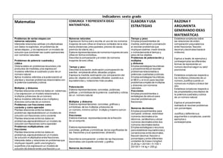 Indicadores sexto grado
Matematiza COMUNICA Y REPRESENTA IDEAS
MATEMÁTICAS.
ELABORA Y USA
ESTRATEGIAS
RAZONA Y
ARGUMENTA
GENERANDO IDEAS
MATEMÁTICAS
Problemas de varias etapas con
números naturales.
Interpreta relaciones aditivas ymultiplicativas
con datos no explícitos, en problemas de
varias etapas5,y los expresa en un modelo de
solución que combinen las cuatro operaciones
con números naturales.
Problemas de potencia cuadrada y
cúbica
Ordena datos en problemas recursivos y de
productos de medidas5 ylos expresa en
modelos referidos al cuadrado ycubo de un
número natural.
Aplica modelos referidos a la potenciación al
plantear y resolver problemas relacionados con
la potencia cuadrada y cúbica.
Múltiplos y divisores
Plantea relaciones entre los datos en roblemas6
y los expresa en un modelo relacionado a
múltiplos ydivisores de un número.
Aplica modelos referidos a los múltiplos y
divisores comunes de un número.
Problemas con fracciones como
cociente y como operador
Plantea relaciones entre los datos en
problemas7 expresándolos en un modelo de
solución con fracciones como cociente.
Plantea relaciones entre los datos en
problemas8 expresándolos en un modelo de
solución con fracciones como operador.
Problemas multiplicativos con
fracciones
Plantea relaciones entre los datos en
problemas,expresándolos en un modelo
de solución multiplicativo entre fracciones.
Interpreta datos y relaciones en problemas que
impliquen repartir,partir una longitud o
superficie y los expresa en un modelo de
solución de división entre una fracción y un
Números naturales
Expresa en forma oral o escrita,el uso de los números
mayores de seis cifras en diversos contextos de la vida
diaria (distancias,presupuestos,precios de casas,
premios de lotería,etc.).
Elabora representaciones de números mayores de seis
cifras en forma simbólica3.
Describe la comparación y el orden de números
mayores de seis cifras.
Tiempo y peso
Describe la duración,estimación ycomparación de
eventos empleando años,décadas ysiglos.
Expresa la medida,estimación yla comparación del
peso de objetos en unidades oficiales usando sus
equivalencias y notaciones más usuales.
Potenciación
Elabora representaciones concretas,pictóricas,
gráficas y simbólicas de la potencia cuadrada y cúbica
de un número natural.
Múltiplos y divisores
Elabora representaciones concretas,gráficas y
simbólicas1 de los múltiplos ydivisores de
un número,mínimo común múltiplo y máximo común
divisor.
Fracciones
Elabora diversas representaciones de la fracción
de un conjunto.
Elabora representaciones
concretas,gráficas y simbólicas de los significados de
las fracciones y sus operaciones (división).
Describe la comparación y orden de las fracciones
decimales5 con soporte concreto y gráfico.
Números decimales
Tiempo y peso
Emplea procedimientos de
medida,estimación yconversión
al resolver problemas que
impliquen estimar,medir directa
o indirectamente el tiempo y
peso de los objetos.
Problemas de potenciación y
múltiplos
y divisores
Emplea estrategias heurísticas
y procedimientos al resolver
problemas relacionados a
potencias cuadradas ycúbicas.
Emplea estrategias heurísticas,
el MCD y el mcm para resolver
problemas simples de múltiplos
y divisores con números
naturales.
Fracciones
Emplea procedimientos o
estrategias de cálculo para
resolver problemas con
fracciones.
Números decimales
Emplea procedimientos para
comparar,ordenar,redondear
números decimales a los
décimos,centésimos y ubicar
números decimales entre dos
números decimales dados.
Emplea estrategias o recursos
para establecer equivalencias y
conversiones entre decimales,
fracción decimal,fracción o
porcentajes y entre diferentes
unidades de masa o longitud.
(0,25 kg = 20/100 + 5 /100 =
25/100 = 1/4 kg = 250 g)
Establece conjeturas sobre
las relaciones de orden,
comparación yequivalencia
entre fracciones,fracción
decimal y decimales hasta el
milésimo.
Explica a través de ejemplos y
contraejemplos las diferentes
formas de representar un
número decimal según su valor
posicional.
Establece conjeturas respecto a
los múltiplos y divisores de un
número.Justifica cuando un
número es múltiplo o divisor del
otro.
Establece conjeturas respecto a
las propiedades yresultados de
la potencia cuadrada y cúbica
de un número natural.
Explica el procedimiento
realizado al resolver problemas
con porcentajes.
Justifica y defiende sus
argumentos o conjeturas,usando
ejemplos o
contraejemplos.
 