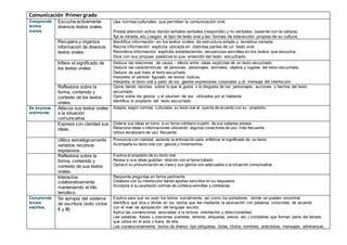 Comunicación Primer grado
Comprende
textos
orales.
Escucha activamente
diversos textos orales.
Usa normas culturales que permiten la comunicación oral.
Presta atención activa dando señales verbales (responde) y no verbales (asiente con la cabeza,
fija la mirada, etc.) según el tipo de texto oral y las formas de interacción propias de su cultura.
Recupera y organiza
información de diversos
textos orales.
Identifica información en los textos orales de estructura simple y temática variada.
Reúne información explícita ubicada en distintas partes de un texto oral.
Reordena información explícita estableciendo secuencias sencillas en los textos que escucha.
Dice con sus propias palabras lo que entendió del texto escuchado.
Infiere el significado de
los textos orales.
Deduce las relaciones de causa – efecto entre ideas explícitas de un texto escuchado.
Deduce las características de personas, personajes, animales, objetos,y lugares del texto escuchado.
Deduce de qué trata el texto escuchado.
Interpreta el sentido figurado de textos lúdicos.
Interpreta el texto oral a partir de los gestos expresiones corporales y el mensaje del interlocutor.
Reflexiona sobre la
forma, contenido y
contexto de los textos
orales.
Opina dando razones sobre lo que le gusta o le disgusta de los personajes, acciones y hechos del texto
escuchado.
Opina sobre los gestos y el volumen de voz utilizados por el hablante.
Identifica el propósito del texto escuchado.
Se expresa
oralmente.
Adecúa sus textos orales
a la situación
comunicativa.
Adapta, según normas culturales, su texto oral al oyente de acuerdo con su propósito.
Expresa con claridad sus
ideas.
Ordena sus ideas en torno a un tema cotidiano a partir de sus saberes previos.
Relaciona ideas o informaciones utilizando algunos conectores de uso más frecuente.
Utiliza vocabulario de uso frecuente.
Utiliza estratégicamente
variados recursos
expresivos.
Pronuncia con claridad variando la entonación para enfatizar el significado de su texto.
Acompaña su texto oral con gestos y movimientos.
Reflexiona sobre la
forma, contenido y
contexto de sus textos
orales.
Explica el propósito de su texto oral.
Revisa si sus ideas guardan relación con el tema tratado
Opina si su pronunciación es clara y sus gestos son adecuados a la situación comunicativa.
Interactúa
colaborativamente
manteniendo el hilo
temático.
Responde preguntas en forma pertinente.
Colabora con su interlocutor dando aportes sencillos en su respuesta.
Incorpora a su expresión normas de cortesía sencillas y cotidianas.
Comprende
textos
escritos.
Se apropia del sistema
de escritura (solo ciclos
II y III)
Explica para qué se usan los textos socialmente, así como los portadores donde se pueden encontrar.
Identifica qué dice y dónde en los textos que lee mediante la asociación con palabras conocidas, de acuerdo
con el nivel de apropiación del lenguaje escrito.
Aplica las convenciones asociadas a la lectura: orientación y direccionalidad.
Lee palabras, frases u oraciones (carteles, letreros, etiquetas, avisos, etc.) completas que forman parte del letrado
que utiliza en el aula o fuera de ella.
Lee convencionalmente textos de diverso tipo (etiquetas, listas, títulos, nombres, anécdotas, mensajes, adivinanzas,
 