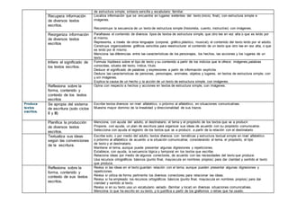 de estructura simple, sintaxis sencilla y vocabulario familiar.
Recupera información
de diversos textos
escritos.
Localiza información que se encuentra en lugares evidentes del texto (inicio, final), con estructura simple e
imágenes.
Reconstruye la secuencia de un texto de estructura simple (historieta, cuento, instructivo) con imágenes.
Reorganiza información
de diversos textos
escritos
Parafrasea el contenido de diversos tipos de textos de estructura simple, que otro lee en voz alta o que es leído por
él mismo.
Representa, a través de otros lenguajes (corporal, gráfico,plástico, musical), el contenido del texto leído por el adulto.
Construye organizadores gráficos sencillos para reestructurar el contenido de un texto que otro lee en voz alta, o que
es leído por él mismo.
Menciona las diferencias entre las características de los personajes, los hechos, las acciones y los lugares de un
texto.
Infiere el significado de
los textos escritos.
Formula hipótesis sobre el tipo de texto y su contenido a partir de los indicios que le ofrece: imágenes,palabras
conocidas, silueta del texto, índice, título.
Deduce el significado de palabras y expresiones a partir de información explícita.
Deduce las características de personas, personajes, animales, objetos y lugares, en textos de estructura simple, con
y sin imágenes.
Explica la causa de un hecho y la acción de un texto de estructura simple, con imágenes.
Reflexiona sobre la
forma, contenido y
contexto de los textos
escritos
Opina con respecto a hechos y acciones en textos de estructura simple, con imágenes.
Produce
textos
escritos.
Se apropia del sistema
de escritura (solo ciclos
II y III)
Escribe textos diversos en nivel alfabético, o próximo al alfabético, en situaciones comunicativas.
Muestra mayor dominio de la linealidad y direccionalidad de sus trazos.
Planifica la producción
de diversos textos
escritos.
Menciona, con ayuda del adulto, el destinatario, el tema y el propósito de los textos que va a producir.
Propone, con ayuda, un plan de escritura para organizar sus ideas de acuerdo con su propósito comunicativo.
Selecciona con ayuda el registro de los textos que va a producir, a partir de la relación con el destinatario
Textualiza sus ideas
según las convenciones
de la escritura.
Escribe solo, o por medio del adulto, textos diversos con temáticas y estructura textual simple en nivel alfabético
o próximo al alfabético de acuerdo a la situación comunicativa; considerando el tema, el propósito, el tipo
de texto y el destinatario.
Mantiene el tema, aunque puede presentar algunas digresiones y repeticiones.
Establece, con ayuda, la secuencia lógica y temporal en los textos que escribe.
Relaciona ideas por medio de algunos conectores, de acuerdo con las necesidades del texto que produce.
Usa recursos ortográficos básicos (punto final, mayúscula en nombres propios) para dar claridad y sentido al texto
que produce.
Reflexiona sobre la
forma, contenido y
contexto de sus textos
escritos.
Revisa si las ideas en el texto guardan relación con el tema, aunque pueden presentar algunas digresiones y
repeticiones.
Revisa si utiliza de forma pertinente los diversos conectores para relacionar las ideas.
Revisa si ha empleado los recursos ortográficos básicos (punto final, mayúscula en nombres propios) para dar
claridad y sentido al texto.
Revisa si en su texto usa un vocabulario variado (familiar y local) en diversas situaciones comunicativas.
Menciona lo que ha escrito en su texto, y lo justifica a partir de los grafismos o letras que ha usado.
 