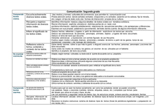 Comunicación Segundo grado
Comprende
textos
orales.
Escucha activamente
diversos textos orales.
Usa modos y normas culturales de convivencia que permiten la comunicación oral.
Presta atención activa dando señales verbales (responde) y no verbales (asiente con la cabeza, fija la mirada,
etc.) según el tipo de texto oral y las formas de interacción propias de su cultura.
Recupera y organiza
información de diversos
textos orales.
Identifica información básica y algunos detalles de textos orales con temática cotidiana.
Reúne información explícita ubicada en distintas partes de un texto oral.
eordena información explícita estableciendo relaciones de secuencias sencillas y de semejanzas y diferencias.
Expresa con sus propias palabras lo que entendió del texto dando cuenta de alguna información relevante.
Infiere el significado de
los textos orales.
Deduce hechos, referentes y lugares a partir de información explícita en los textos que escucha.
Deduce las características de personas, personajes, animales, objetos y lugares del texto escuchado.
Deduce el tema del texto que escucha.
Interpreta adivinanzas y expresiones con sentido figurado de uso frecuente.
Explica, según modos culturales diversos, emociones y estados de ánimo a partir de los gestos, tonos de voz,
expresiones corporales y del mensaje del interlocutor.
Reflexiona sobre la
forma, contenido y
contexto de los textos
orales.
Opina dando razones sobre lo que más le gustó o disgustó acerca de los hechos, personas, personajes y acciones del
texto escuchado.
Opina sobre los modos de cortesía, los gestos y el volumen de voz utilizados por el hablante.
Identifica el propósito del texto escuchado.
Se expresa
oralmente.
Adecúa sus textos orales a la
situación comunicativa.
Adapta, según normas culturales, su texto oral al oyente de acuerdo con su propósito.
Expresa con claridad sus ideas. Ordena sus ideas en torno a temas variados de acuerdo con el propósito establecido.
Relaciona ideas o informaciones utilizando algunos conectores de uso más frecuente.
Utiliza vocabulario de uso frecuente.
Utiliza estratégicamente variados
recursos expresivos.
Pronuncia con claridad variando la entonación para enfatizar el significado de su texto.
Complementa su texto oral con gestos adecuados a su interlocutor.
Reflexiona sobre la forma,
contenido y contexto de sus textos
orales.
Explica el propósito de su texto oral.
Revisa si sus ideas guardan relación con el tema tratado.
Opina si su pronunciación es clara y sus gestos son adecuados a la situación comunicativa.
Interactúa colaborativamente
manteniendo el hilo temático.
Interviene para responder preguntas en forma pertinente
Colabora con su interlocutor dando aportes sencillos en su respuesta.
Utiliza normas de cortesía sencillas y cotidianas de acuerdo con su cultura.
Comprende
textos
escritos.
Se apropia del sistema de
escritura (solo ciclos II y III)
Explica para qué se usan los textos socialmente, así como los portadores donde se pueden encontrar.
Lee palabras, frases u oraciones (carteles, letreros, etiquetas, avisos, etc.) completas que forman parte
del letrado que utiliza en el aula o fuera de ella.
Lee con autonomía y seguridad textos de diverso tipo, de estructura simple, sintaxis sencilla y vocabulario familiar.
Recupera información de
diversos textos escritos.
Localiza información ubicada entre los párrafos de diversos tipos de textos de estructura simple, con imágenes y sin
ellas.
Reconoce la silueta o estructura externa de diversos tipos de textos (titular de periódicos,ingredientes y preparación en
una receta, etc.).
 