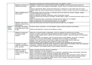 Reconstruye la secuencia de un texto de estructura simple, con imágenes y sin ellas.
Reorganiza información de
diversos textos escritos
Parafrasea el contenido de un texto de estructura simple con imágenes y sin ellas, que lee de forma autónoma.
Representa, a través de otros lenguajes (corporal,gráfico, plástico, musical), el contenido del texto leído por otros o que él
lee.
Construye organizadores gráficos sencillos para reestructurar el contenido de un texto simple, leído por él mismo.
Establece diferencias entre las características de los personajes, los hechos, los datos, las acciones y los lugares de un
texto.
Infiere el significado de los
textos escritos.
Formula hipótesis sobre el tipo de texto y su contenido a partir de los indicios que le ofrece: imágenes, palabras
conocidas, silueta del texto, índice, título.
Deduce el significado de palabras y expresiones a partir de información explícita.
Deduce las características de personas, personajes, animales,objetos y lugares, en textos de estructura simple, con y sin
imágenes.
Deduce la causa de un hecho y la acción de un texto de estructura simple, con y sin imágenes.
Deduce el tema central de un texto de estructura simple, con o sin imágenes.
Deduce el propósito de un texto de estructura simple, con y sin imágenes.
Reflexiona sobre la forma,
contenido y contexto de los
textos escritos
Opina sobre las acciones y los hechos en textos de estructura simple, con o sin imágenes.
Produce
textos
escritos.
Se apropia del sistema
de escritura (solo ciclos
II y III)
Escribe de manera convencional, en el nivel alfabético, diversos textos en situaciones comunicativas.
Segmenta adecuadamente la mayoría de las palabras en el texto.
Planifica la producción
de diversos textos
escritos.
Selecciona, con ayuda del adulto, el destinatario, el tema y el propósito de los textos que va a producir.
Propone, con ayuda, un plan de escritura para organizar sus ideas de acuerdo con su propósito comunicativo.
Ajusta con ayuda el registro (formal o informal) de los textos que va a producir, a partir de la relación con el destinatario
(cercano - distante).
Escribe textos diversos con temáticas y estructura textual simple en el nivel alfabético, de acuerdo a la situación
comunicativa y a sus conocimientos previos; considerando el tema, el propósito y el destinatario.
Mantiene el tema, evitando vacíos de información y digresiones, aunque puede presentar repeticiones.
Establece, con ayuda, la secuencia lógica y temporal en los textos que escribe.
Relaciona ideas por medio de algunos conectores, de acuerdo con las necesidades del texto que produce.
Textualiza sus ideas
según las convenciones
de la escritura.
Usa recursos ortográficos básicos (punto final, mayúscula en nombres propios y al comenzar un texto, uso de signos de
interrogación y exclamación) para dar claridad y sentido al texto que produce.
Usa un vocabulario de su ambiente familiar y local en diversas situaciones comunicativas.
Reflexiona sobre la
forma, contenido y
contexto de sus textos
escritos.
Revisa el contenido del texto en relación a lo planificado.
Revisa la adecuación de su texto al propósito.
Revisa si se mantiene en el tema, evitando vacíos de información y digresiones,aunque puede presentar repeticiones.
Revisa si utiliza de forma pertiente los diversos conectores para relacionar ideas.
Revisa si en su texto ha empleado los recursos ortográficos básicos (punto final, mayúscula en nombres propios y al
comenzar un texto, uso de signos de interrogación y exclamación) para dar claridad y sentido al texto que produce.
Revisa si en su texto usa un vocabulario variado (familiar y local) en diversas situaciones comunicativas.
Explica el propósito y el destinatario del texto.
 