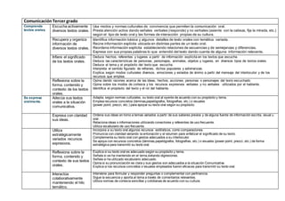 ComunicaciónTercer grado
Comprende
textos orales.
Escucha activamente
diversos textos orales.
Usa modos y normas culturales de convivencia que permiten la comunicación oral.
Presta atención activa dando señales verbales (responde) y no verbales (asiente con la cabeza, fija la mirada, etc.)
según el tipo de texto oral y las formas de interacción propias de su cultura.
Recupera y organiza
información de
diversos textos orales.
Identifica información básica y algunos detalles de texto orales con temática variada.
Reúne información explícita ubicada en distintas partes de un texto oral.
Reordena información explícita estableciendo relaciones de secuencias y de semejanzas y diferencias.
Expresa con sus propias palabras lo que entendió del texto dando cuenta de alguna información relevante.
Infiere el significado
de los textos orales.
Deduce hechos, referentes y lugares a partir de información explícita en los textos que escucha.
Deduce las características de personas, personajes, animales, objetos y lugares, en diversos tipos de textos orales.
Deduce el tema y el propósito del texto que escucha.
Interpreta el sentido figurado de refranes, dichos populares y adivinanzas.
Explica, según modos culturales diversos, emociones y estados de ánimo a partir del mensaje del interlocutor y de los
recursos que emplea.
Reflexiona sobre la
forma, contenido y
contexto de los textos
orales.
Opina dando razones acerca de las ideas, hechos, acciones, personas o personajes del texto escuchado.
Opina sobre los modos de cortesía y los recursos expresivos verbales y no verbales utilizados por el hablante.
Identifica el propósito del texto y el rol del hablante.
Se expresa
oralmente.
Adecúa sus textos
orales a la situación
comunicativa.
Adapta, según normas culturales, su texto oral al oyente de acuerdo con su propósito y tema.
Emplea recursos concretos (láminas,papelógrafos, fotografías, etc.) o visuales
(power point, prezzi, etc.) para apoyar su texto oral según su propósito.
Expresa con claridad
sus ideas.
Ordena sus ideas en torno a temas variados a partir de sus saberes previos y de alguna fuente de información escrita, visual u
oral.
Relaciona ideas o informaciones utilizando conectores y referentes de uso frecuente.
Utiliza vocabulario de uso frecuente.
Utiliza
estratégicamente
variados recursos
expresivos.
Incorpora a su texto oral algunos recursos estilísticos, como comparaciones.
Pronuncia con claridad variando la entonación y el volumen para enfatizar el significado de su texto.
Complementa su texto oral con gestos adecuados a su interlocutor.
Se apoya con recursos concretos (láminas,papelógrafos, fotografías, etc.) o visuales (power point, prezzi, etc.) de forma
estratégica para transmitir su texto oral.
Reflexiona sobre la
forma, contenido y
contexto de sus textos
orales.
Explica si su texto oral es adecuado según su propósito y tema.
Señala si se ha mantenido en el tema,evitando digresiones.
Señala si ha utilizado vocabulario adecuado.
Opina si su pronunciación es clara y sus gestos son adecuados a la situación Comunicativa
Explica si los recursos concretos o visuales empleados fueron eficaces para transmitir su texto oral.
Interactúa
colaborativamente
manteniendo el hilo
temático.
Interviene para formular y responder preguntas o complementar con pertinencia.
Sigue la secuencia y aporta al tema a través de comentarios relevantes.
Utiliza normas de cortesía sencillas y cotidianas de acuerdo con su cultura.
 